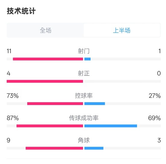  壓制！紅軍半場(chǎng)1-0熱刺數(shù)據(jù)：射門11-1，射正4-0，控球率73%-27%