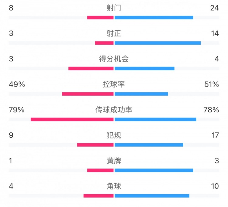  全場數(shù)據(jù)：射門24比8、射正14比3，申花全面壓到海港