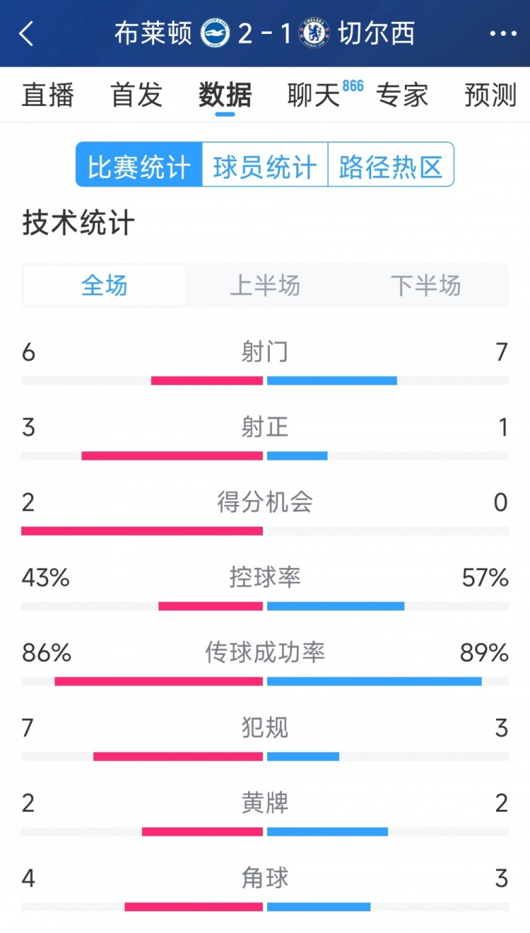  效率差距大，切爾西1-2布萊頓全場(chǎng)數(shù)據(jù)：射門7-6，射正1-3
