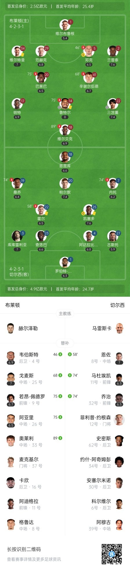  四層大巴人沒了？切爾西足總杯只換3人&1個小將，替補席全是小孩