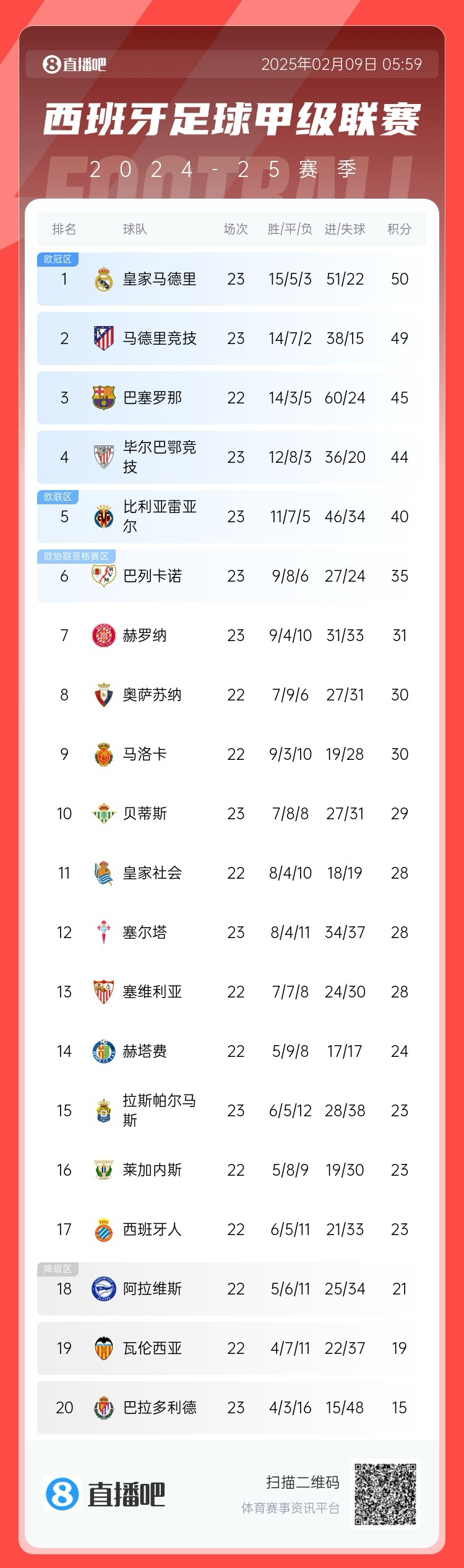  西甲積分榜：皇馬50分第1，馬競49分第2 ，巴薩少賽45分第3