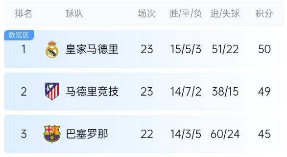  機會來了！巴薩少賽1場落后皇馬5分，第35輪還有一場國家德比