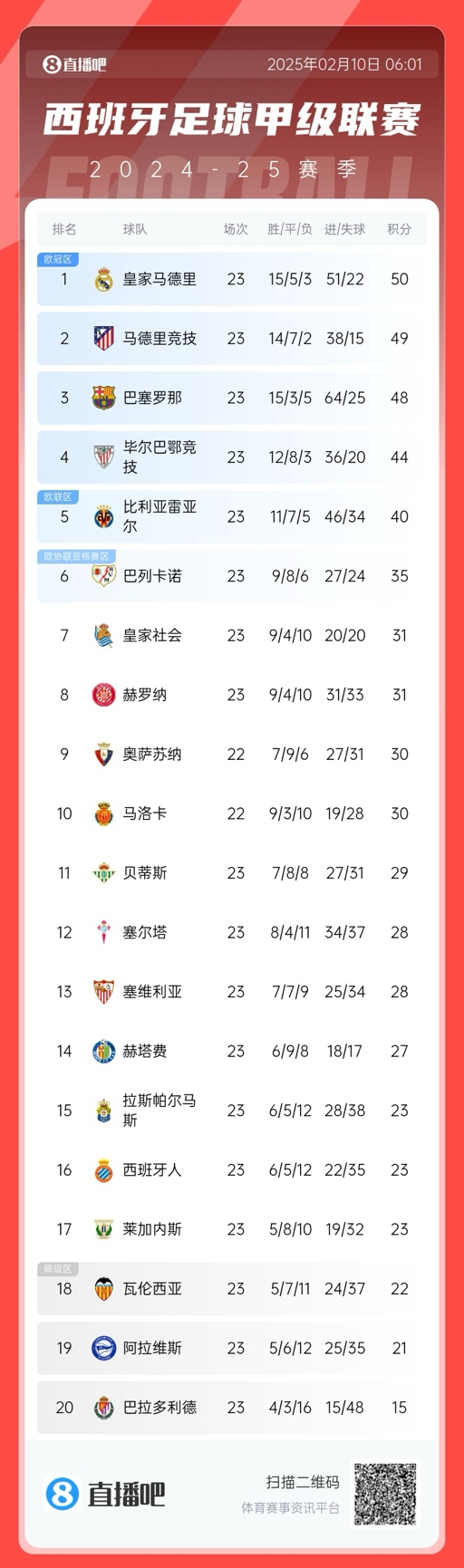  三強爭冠！西甲積分榜：巴薩第三距榜首皇馬2分，馬競第二落后1分