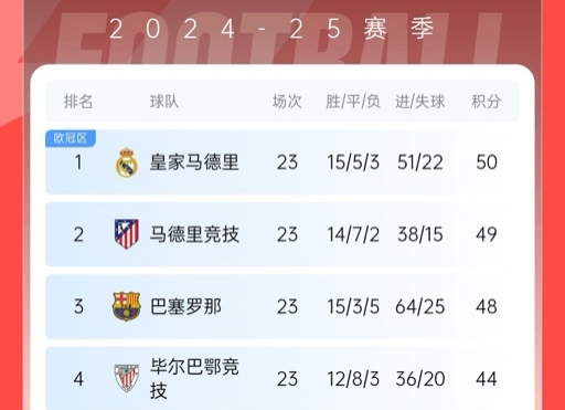  再刺激一次！13/14賽季皇薩競(jìng)23輪3隊(duì)同分&爭(zhēng)冠到末輪，今年差2分