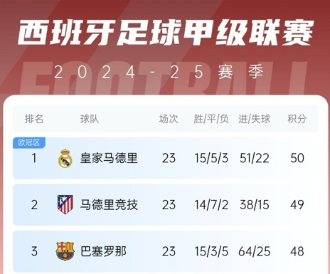  更接近了！巴薩贏球后奪冠概率升至28%，皇馬仍51%&預測分差3分