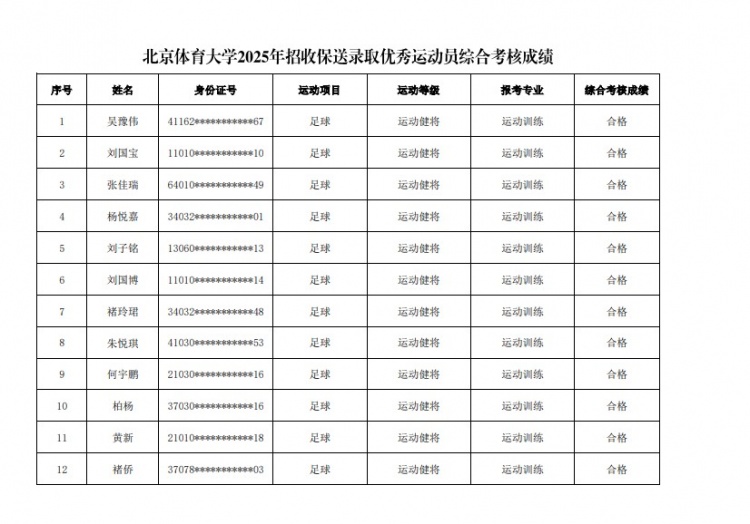  67名球員通過北體大保送錄取初審，王世杰、何宇鵬、王剛在列