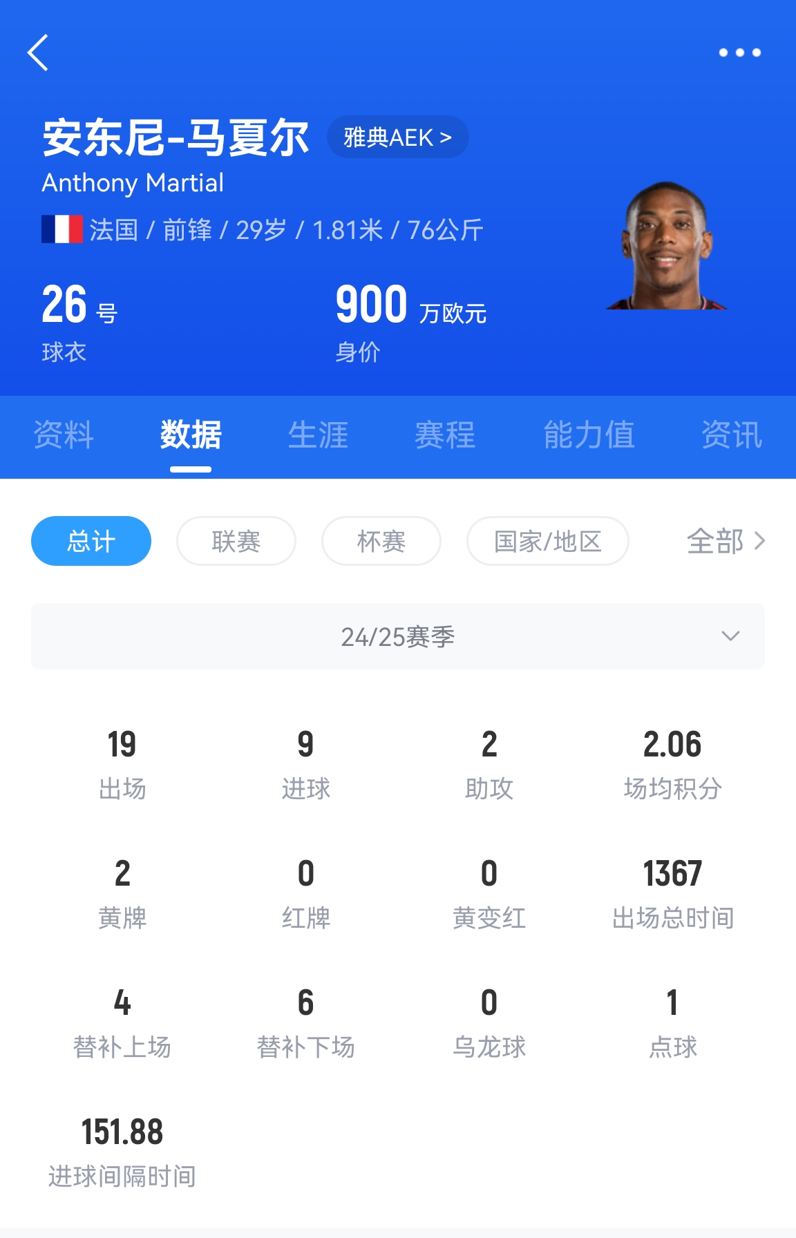  專業(yè)吃餅！馬夏爾梅開(kāi)二度賽季19場(chǎng)9球，雅典AEK5-0大勝