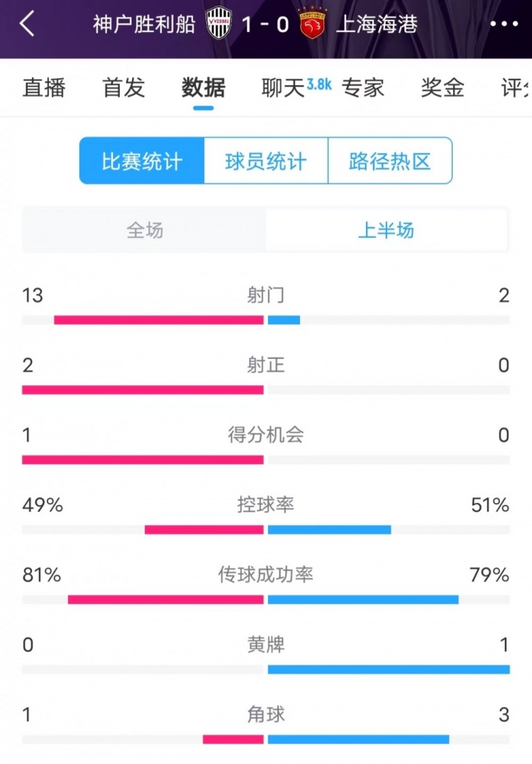  被全面壓制 ！神戶半場(chǎng)13次射門，海港2射門0射正