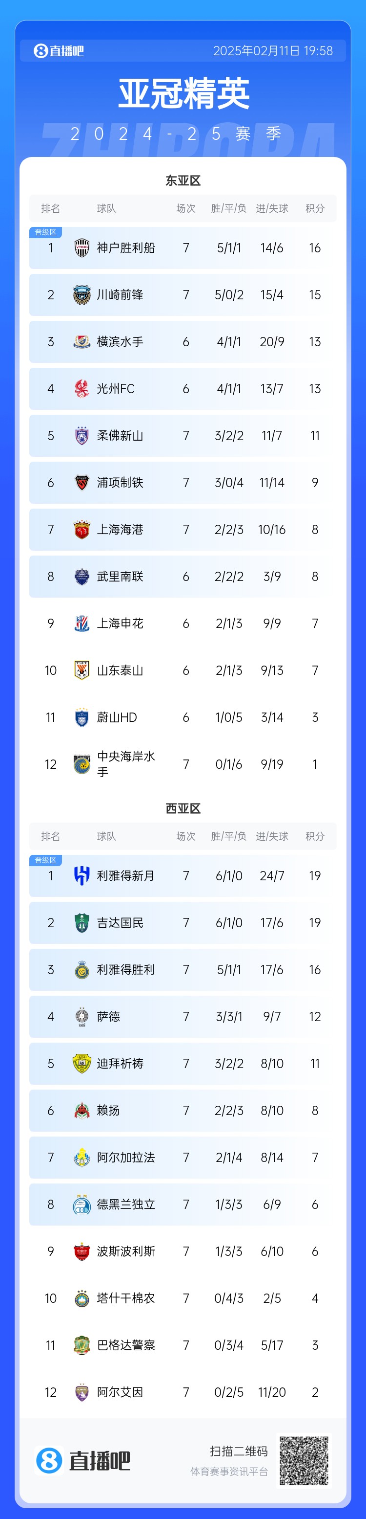  亞冠東亞區(qū)積分榜：海港進(jìn)球多驚險(xiǎn)保住第7，神戶、川崎提前晉級(jí)