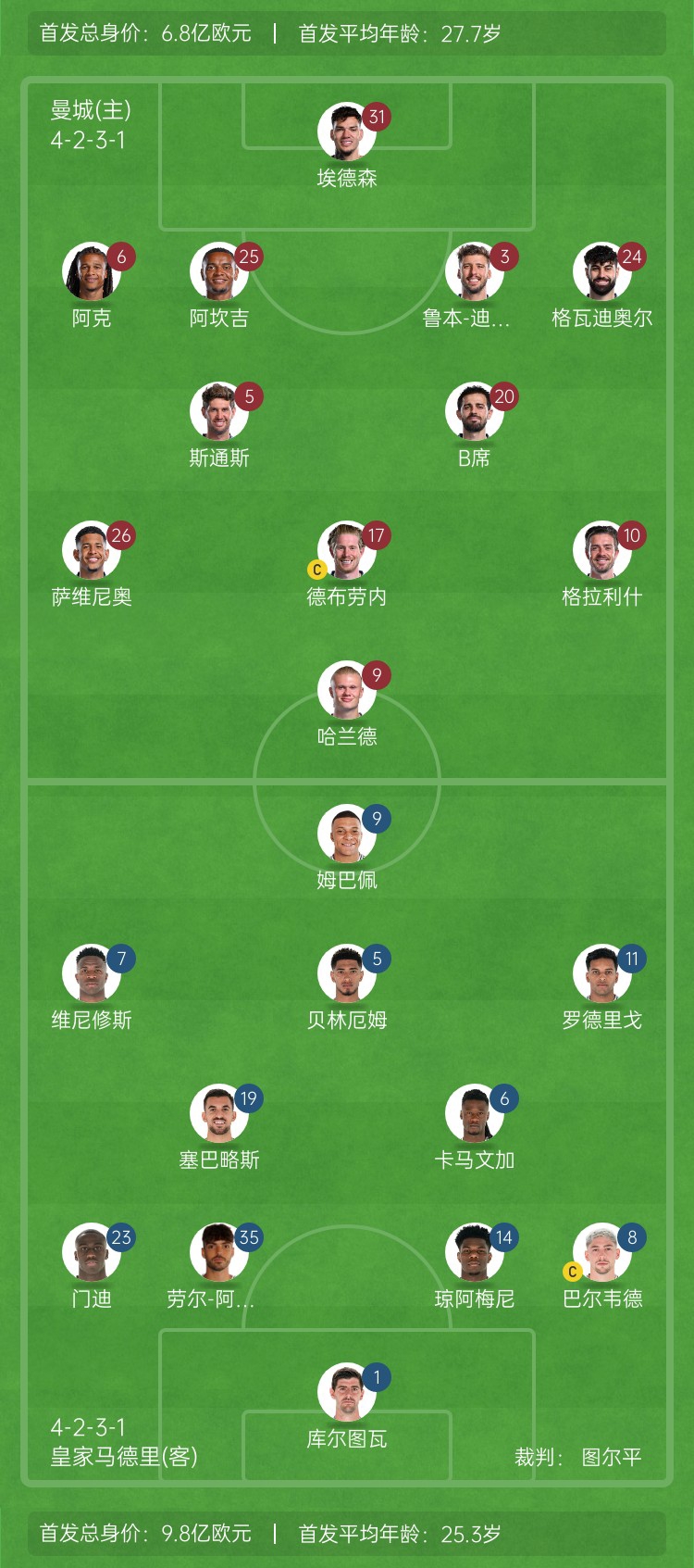  ??巔峰對(duì)決！曼城vs皇馬首發(fā)身價(jià)對(duì)比：曼城6.8億歐 皇馬9.8億歐