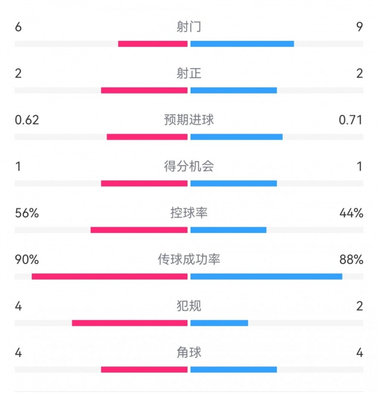  曼城1-0皇馬半場(chǎng)數(shù)據(jù)：射門6-9，射正2-2，得分機(jī)會(huì)1-1