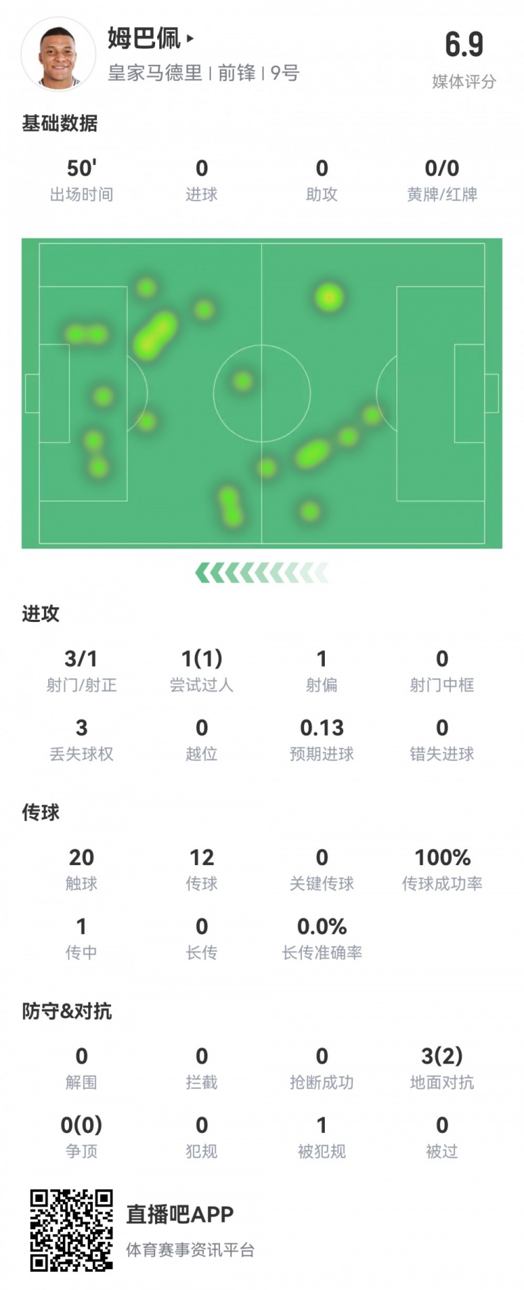  姆巴佩半場(chǎng)數(shù)據(jù)：3射1正1過人，預(yù)期進(jìn)球0.13，評(píng)分6.9