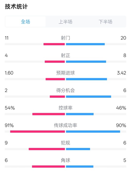  曼城2-3皇馬全場數(shù)據(jù)：射門11-20，射正4-8，控球率54%-46%