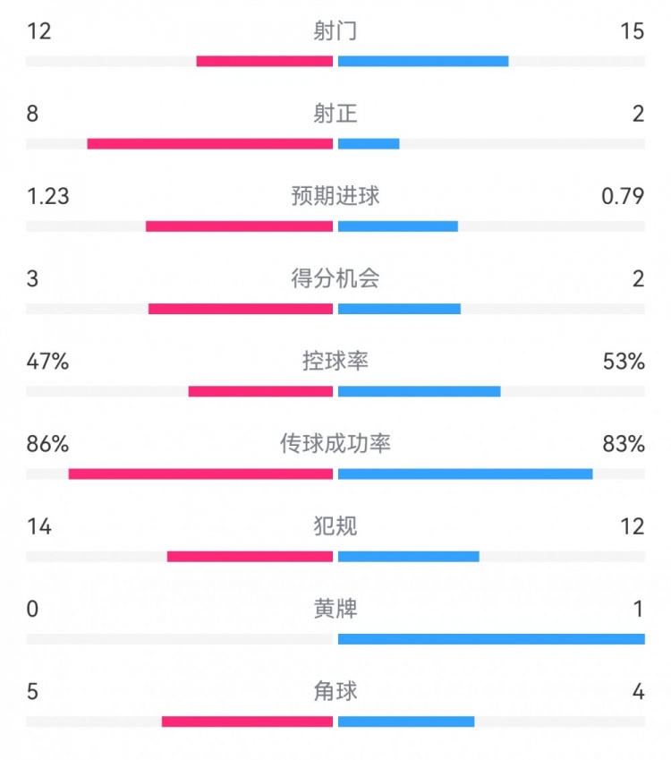  尤文2-1埃因霍溫?cái)?shù)據(jù)：射門12-15，射正8-2，得分機(jī)會(huì)3-2