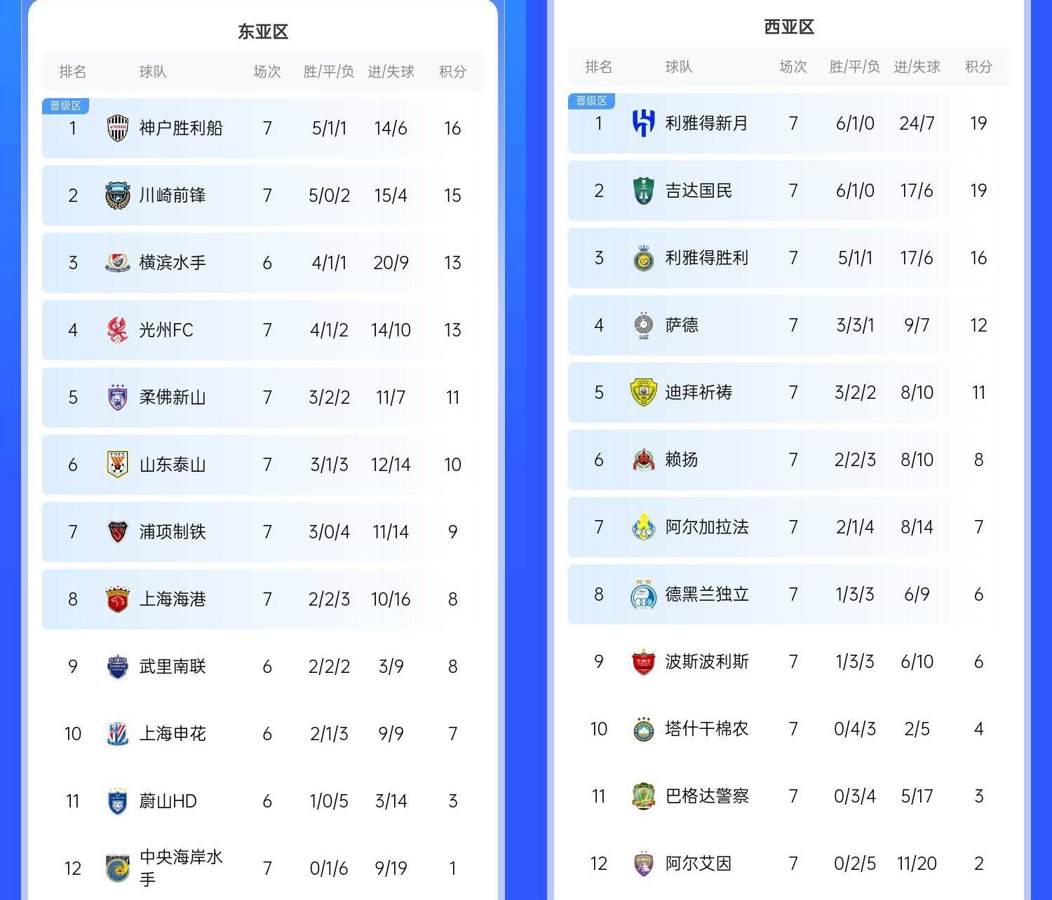  決賽日本vs沙特？亞冠東區(qū)J聯(lián)賽3隊前三，西區(qū)沙特聯(lián)3隊斷層領(lǐng)跑