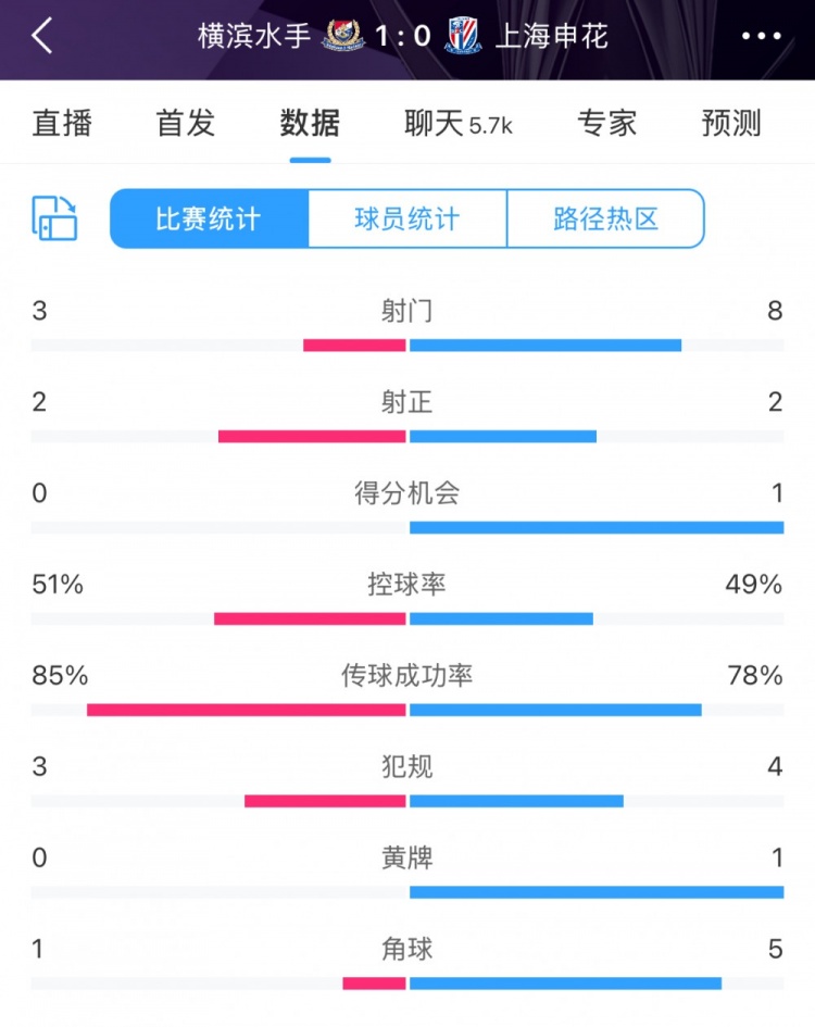  半場數(shù)據(jù)：申花不輸橫濱水手，射門次數(shù)8比3占優(yōu)&控球五五開