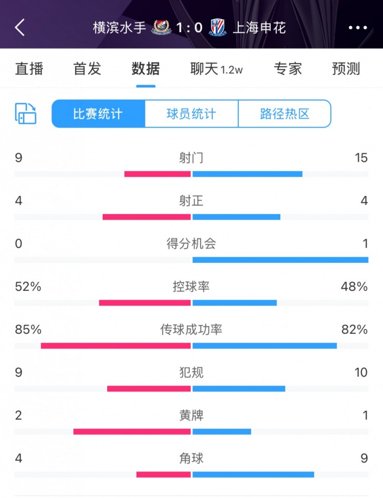  全場數(shù)據(jù)：申花射門15比9占優(yōu)，射正4比4持平，惜敗橫濱尤為可惜