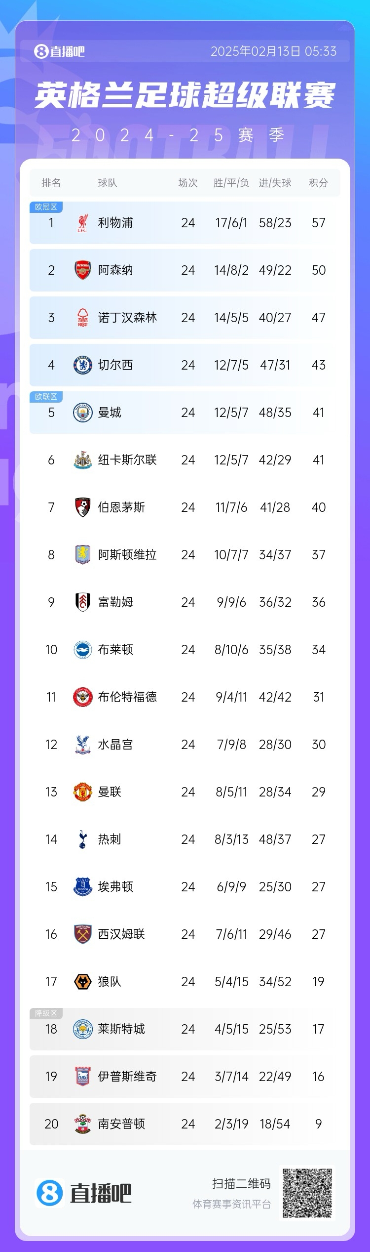  英超積分榜：利物浦遭絕平仍7分領(lǐng)跑，埃弗頓聯(lián)賽4場(chǎng)不敗排第15