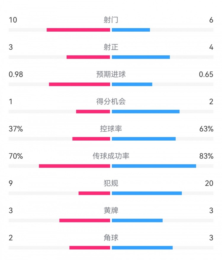  埃弗頓2-2利物浦?jǐn)?shù)據(jù)：射門10-6，射正3-4，得分機(jī)會(huì)1-2
