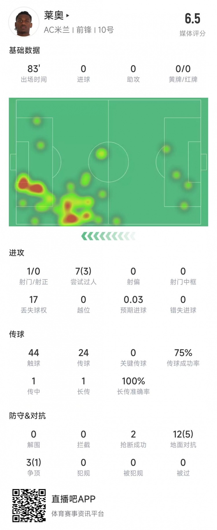  萊奧本場數(shù)據(jù)：1次射門0射正，15次對抗6次成功&獲評6.5分