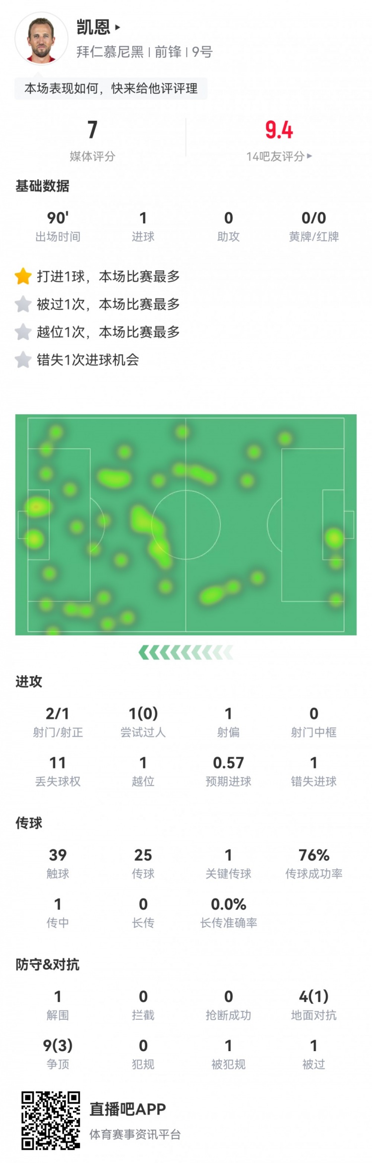  凱恩本場數(shù)據(jù)：2射1正1進(jìn)球，1次錯(cuò)失進(jìn)球，1次關(guān)鍵傳球，評分7分