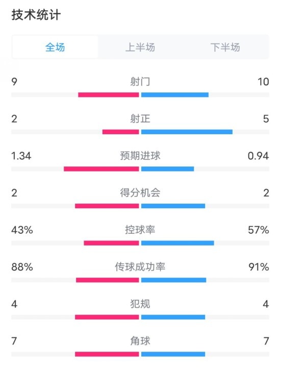  凱爾特人1-2拜仁全場數(shù)據(jù)：射門9-10，射正2-5，控球率43%-57%