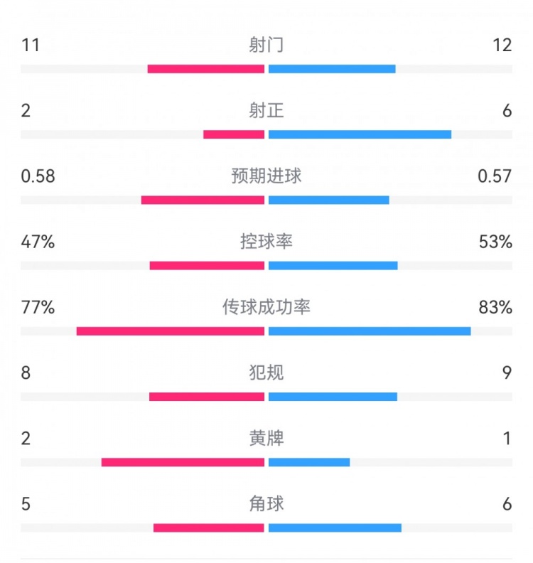 費耶諾德1-0米蘭數(shù)據(jù)：射門11-12，射正2-6，預期進球0.58-0.57