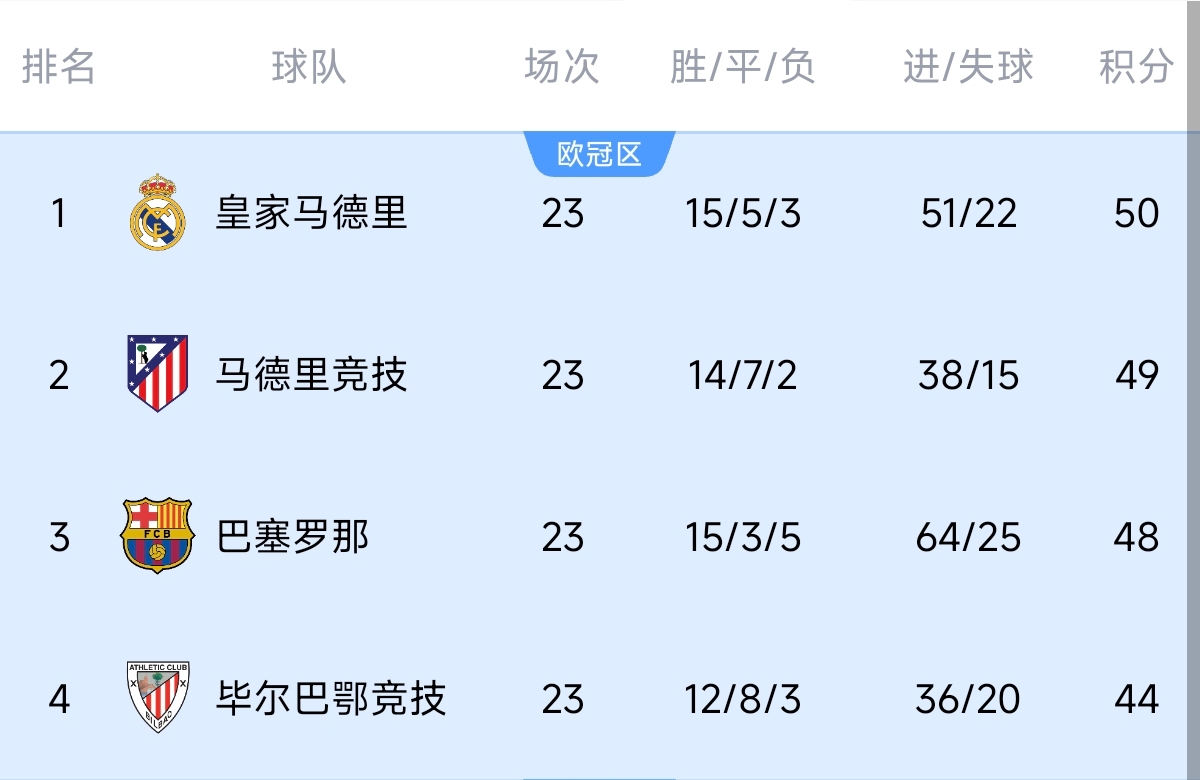  意不意外？五大聯(lián)賽領(lǐng)跑優(yōu)勢(shì)：西甲意甲僅1分，英超7德甲8法甲10