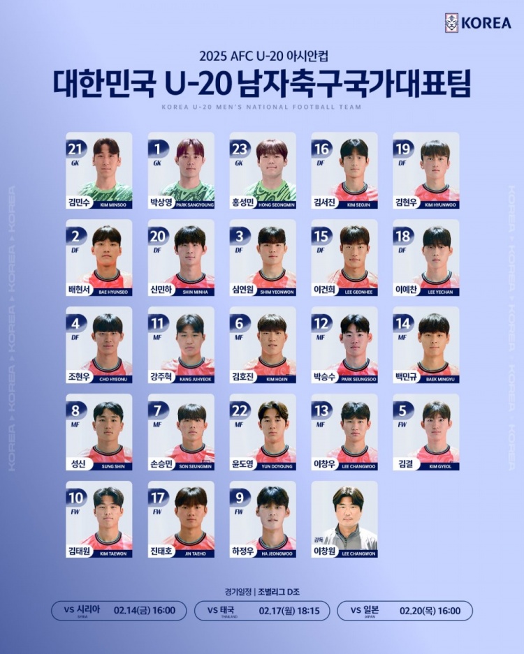  韓國U20隊(duì)球員號(hào)碼：尹棹泳22號(hào)、金泰元10號(hào)、孫承敏7號(hào)