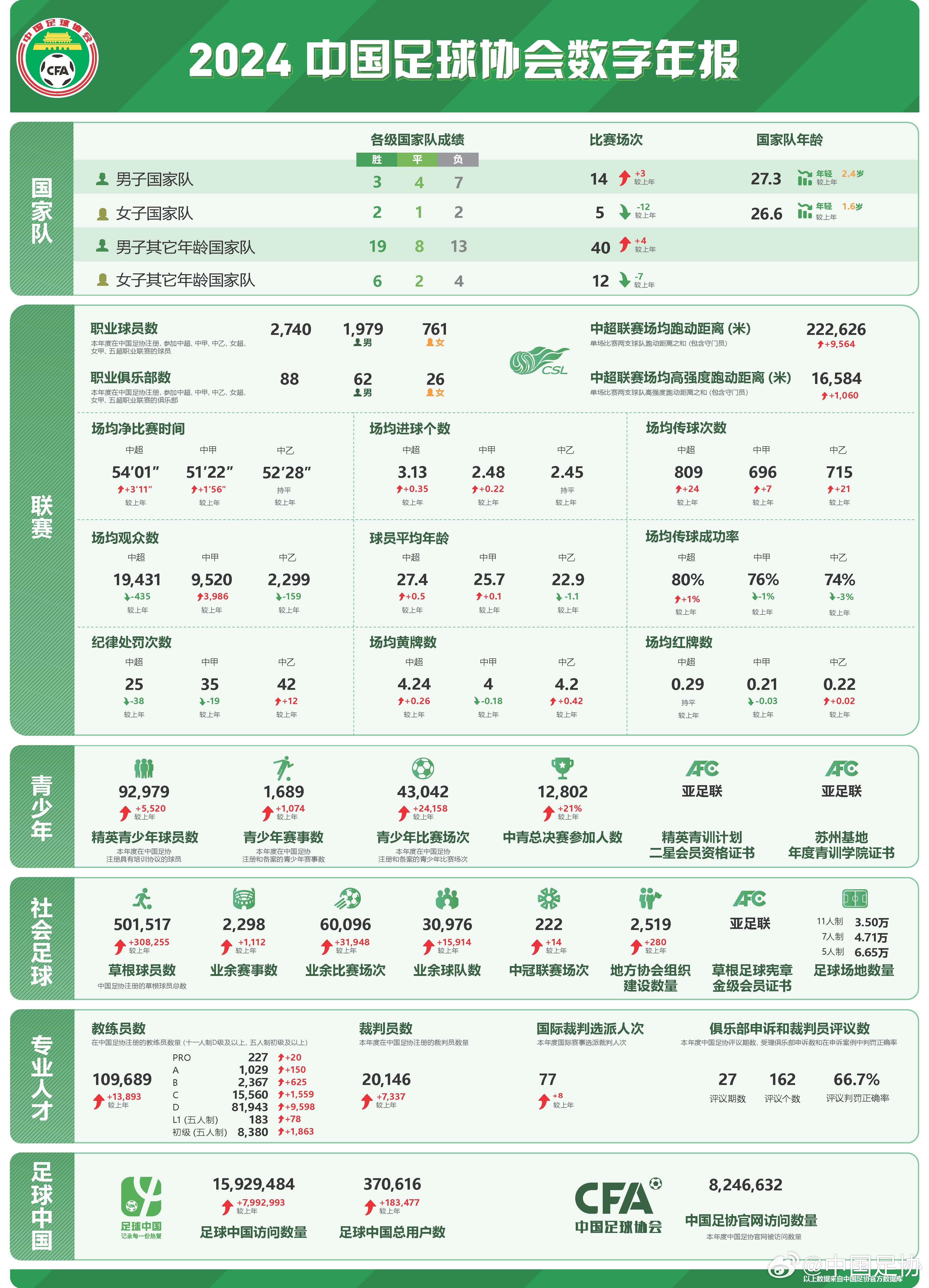  足協(xié)發(fā)布2024數(shù)字年報(bào)：男足職業(yè)球員1979人，精英青少年9.2萬(wàn)