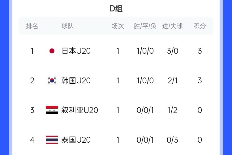  U20亞洲杯D組積分榜：日韓開門紅分列前二，泰國下輪輸韓國將出局