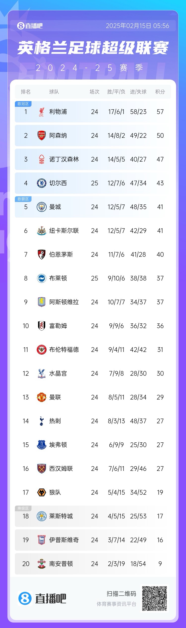  三球完敗！英超積分榜：切爾西先賽仍第4，領先曼城紐卡2分