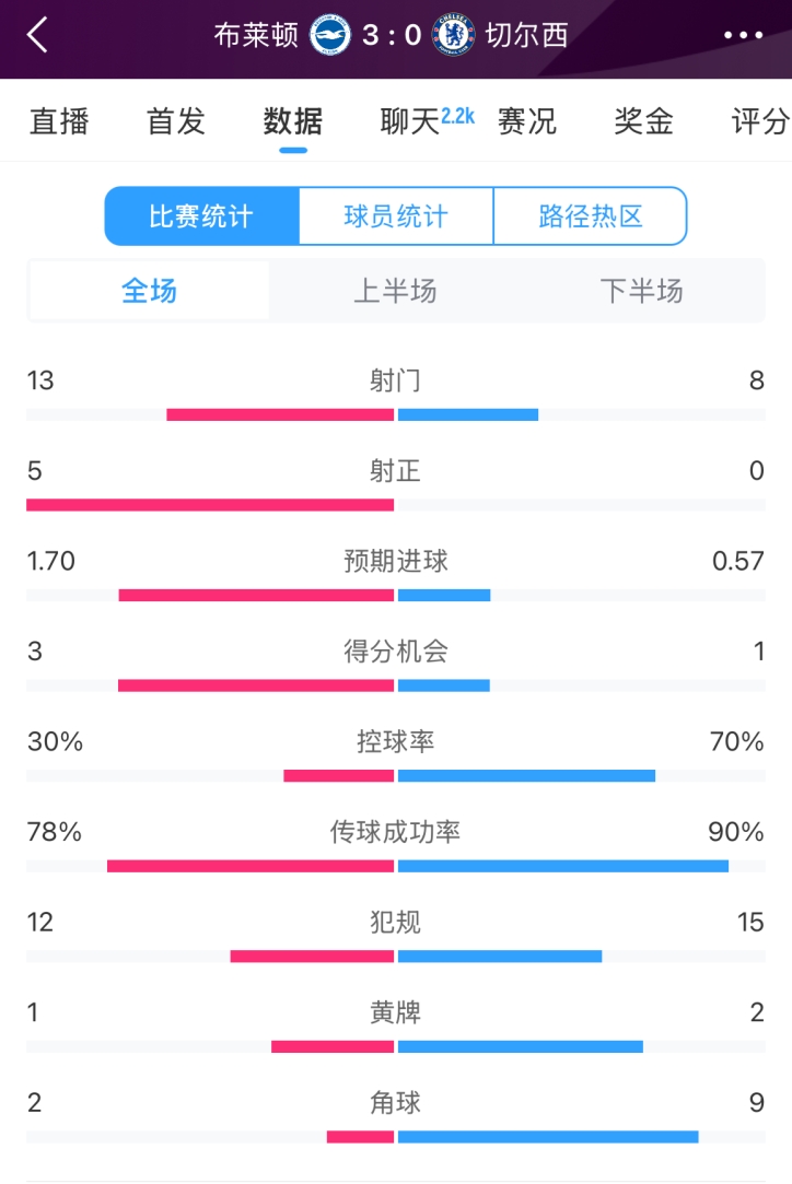  臉都不要了 切爾西全場0射正！布萊頓5射正 射門數(shù)13-8領先藍軍