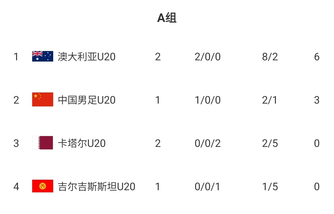  U20國青贏球即提前出線！積分榜：澳大利亞6分第一，卡塔爾0分第3