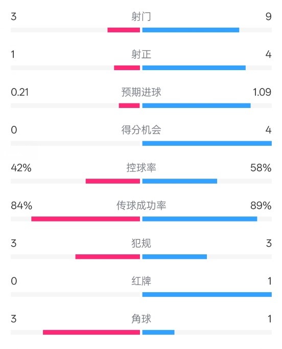  奧薩蘇納半場0-1皇馬數(shù)據(jù)：射門3-9，犯規(guī)3-3，紅牌0-1