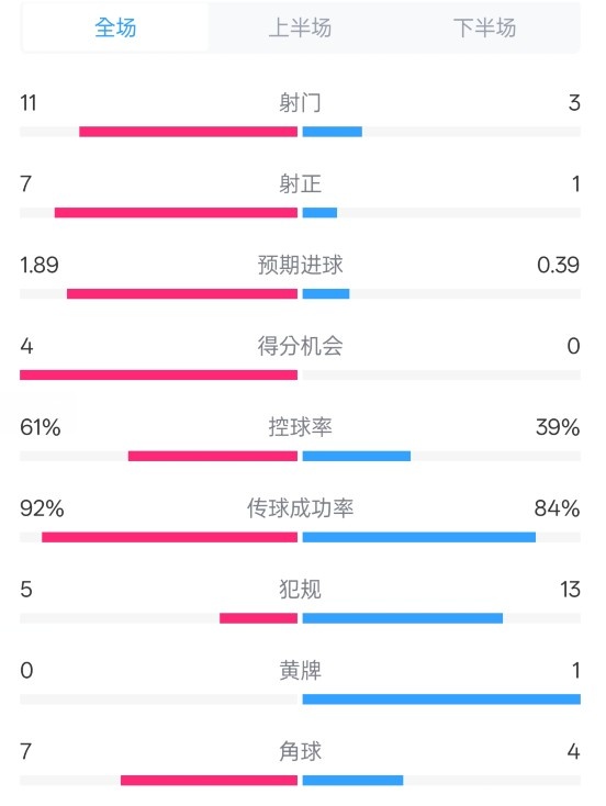  壓制！曼城4-0紐卡全場數(shù)據(jù)：射門11-3，射正7-1，控球率61%-39%