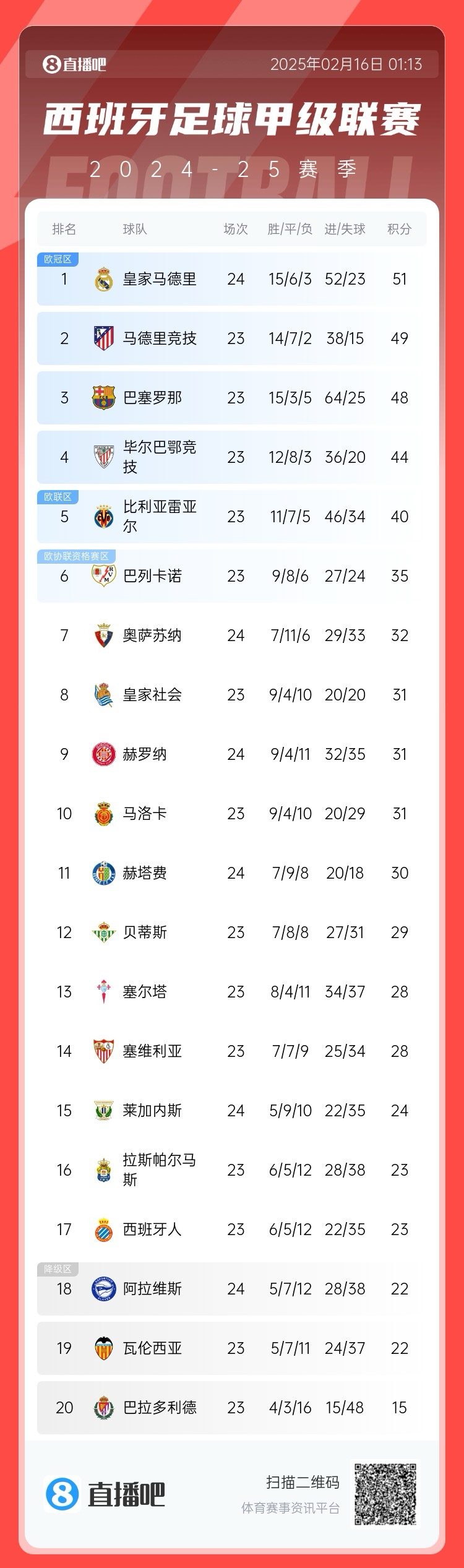  西甲積分榜：皇馬聯(lián)賽3場(chǎng)不勝，先賽只領(lǐng)先馬競(jìng)2分