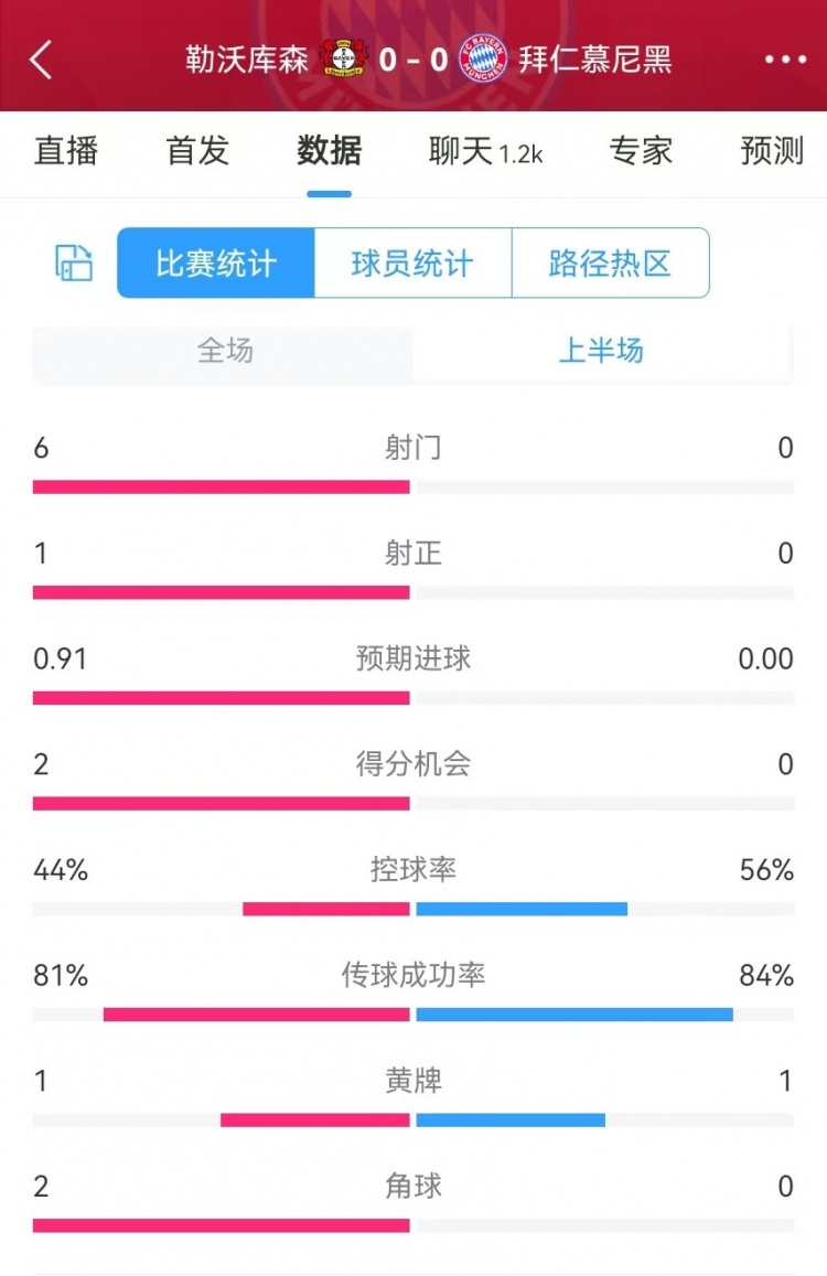  碾壓！拜仁半場0射門，藥廠半場射門6、得分機(jī)會(huì)2、預(yù)期進(jìn)球0.91
