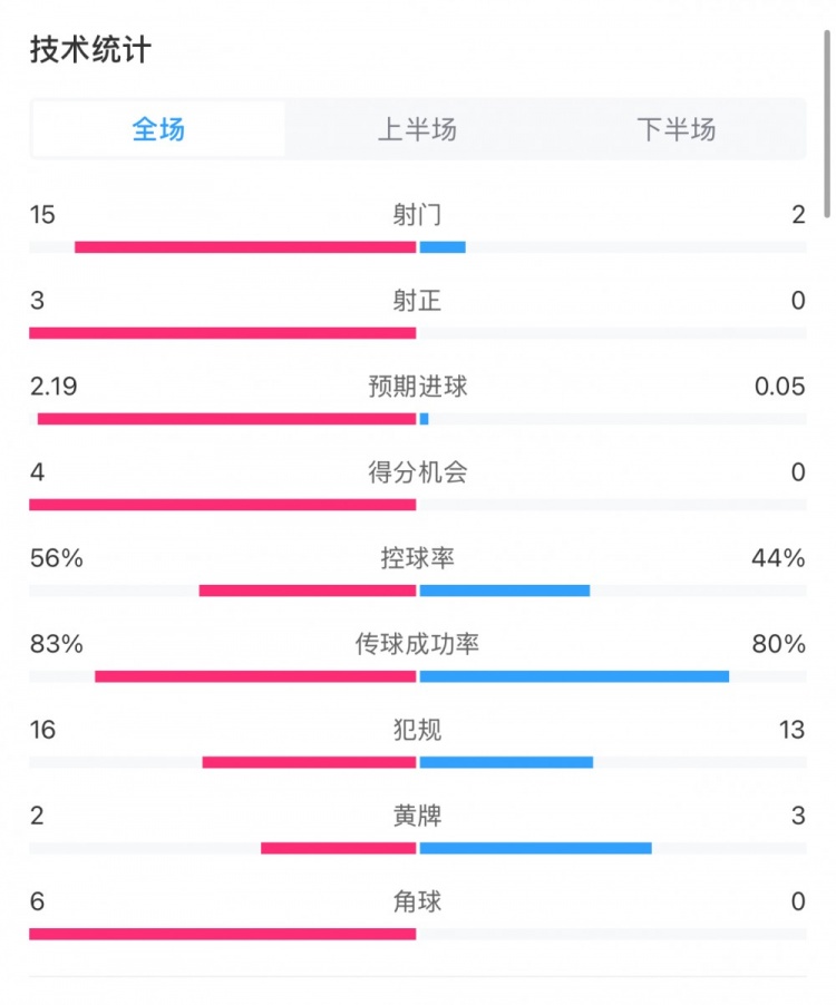  藥廠0-0拜仁全場(chǎng)數(shù)據(jù)：射門15-2，射正3-0，得分機(jī)會(huì)4-0