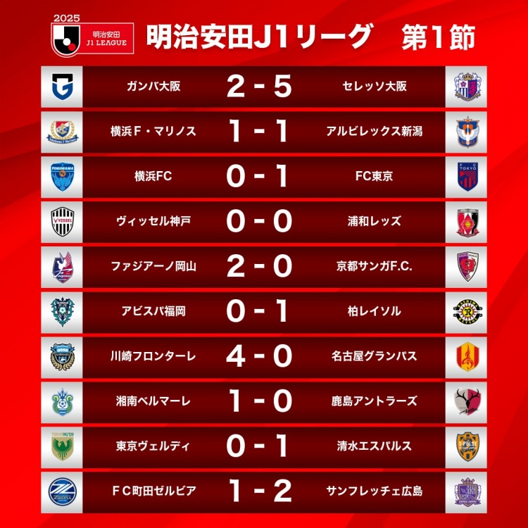  新賽季J1首輪情況：大阪櫻花5-2大阪鋼巴，川崎前鋒4-0名古屋鯨八