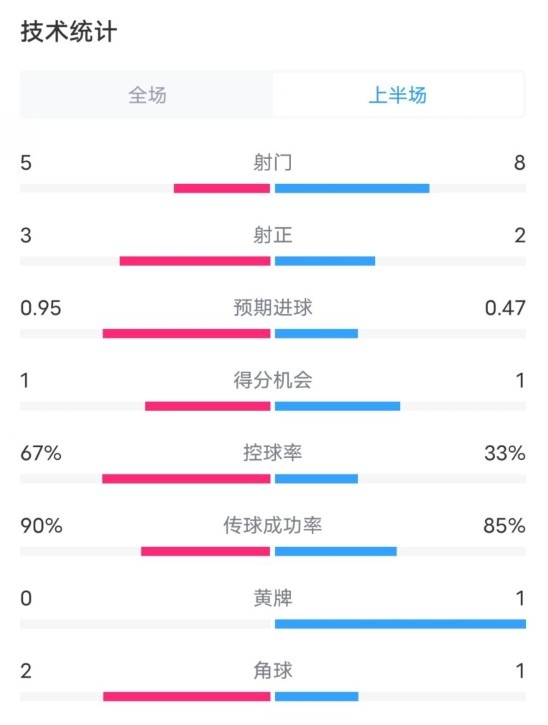 熱刺1-0曼聯(lián)半場數(shù)據(jù)：射門5-8，射正3-2，控球率67%-33%