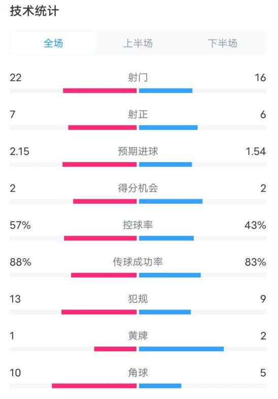  熱刺1-0曼聯(lián)全場數(shù)據(jù)：射門22-16，射正7-6，控球率57%-43%