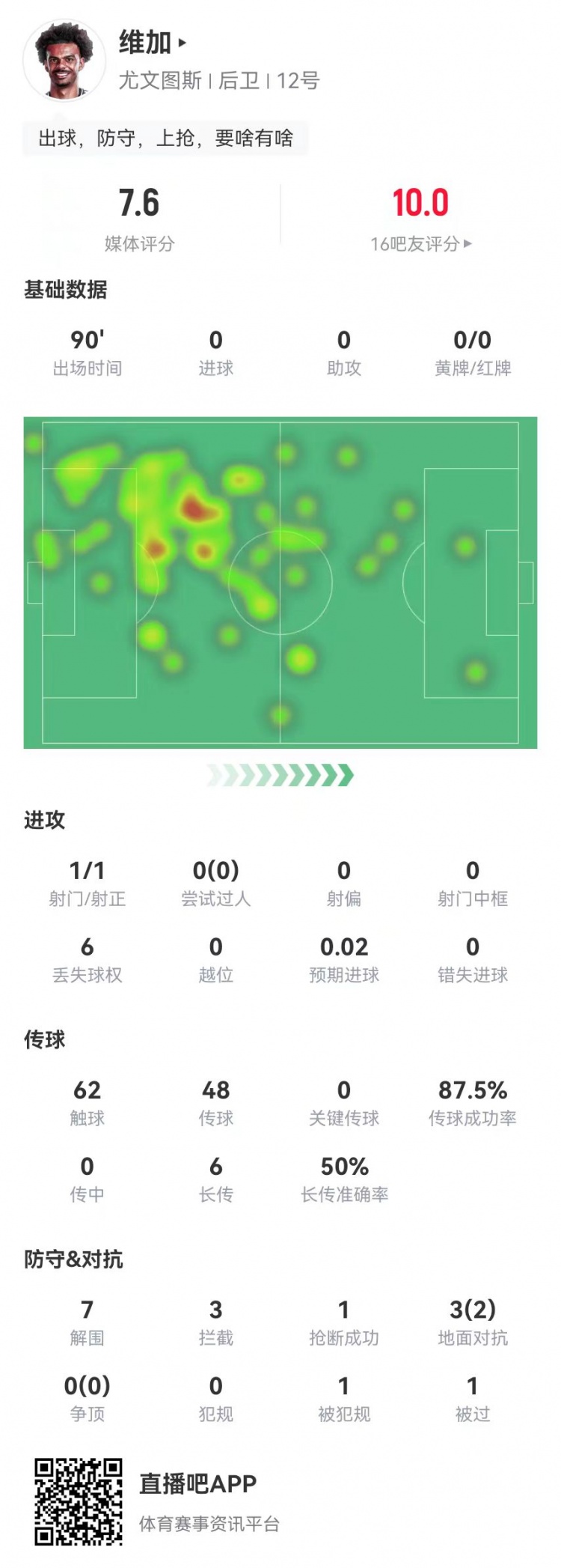  定海神針！維加本場0犯規(guī)7解圍3攔截 6長傳3成功 獲7.6分全隊最高
