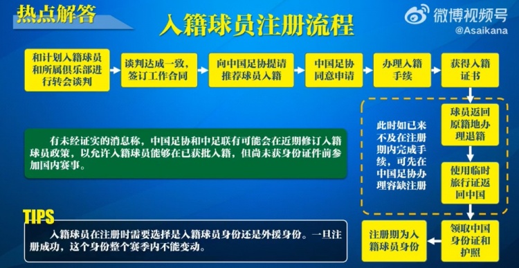  入籍球員注冊(cè)流程：必須完成入籍、退籍等10個(gè)步驟