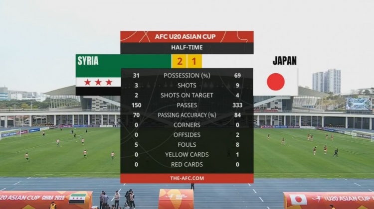  日本U20半場(chǎng)控球率近7成、射門9次，敘利亞U20隊(duì)2次射正進(jìn)2球