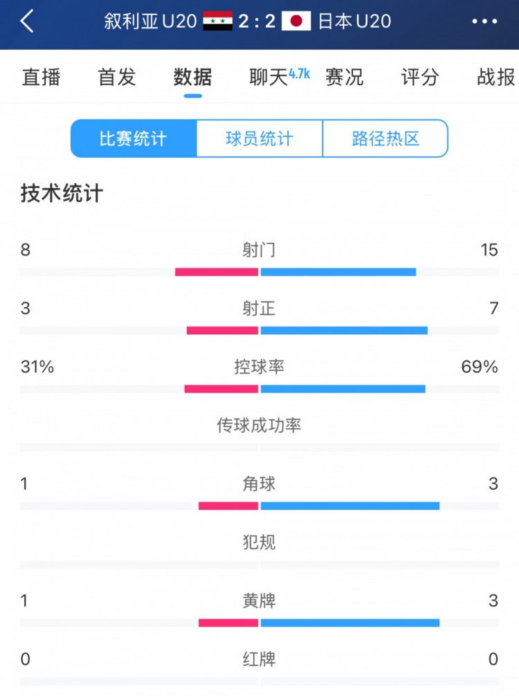  得勢不得勝，日本vs敘利亞全場數(shù)據(jù)：控球73開，射門是對手近2倍