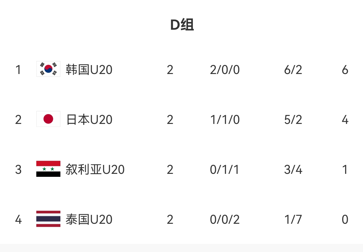  U20亞洲杯D組出線形勢(shì)：日本末輪不敗即晉級(jí)，敘利亞需大勝泰國(guó)