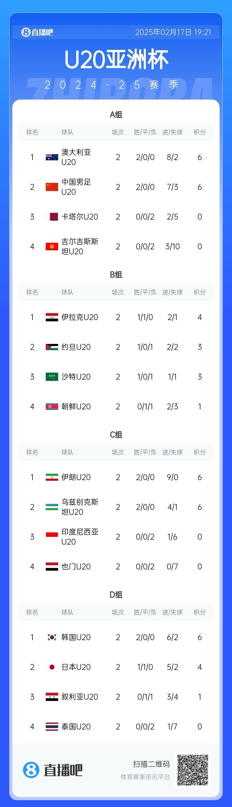  U20亞洲杯小組賽第二輪結(jié)束，中國(guó)、澳大利亞、韓國(guó)等5隊(duì)提前出線