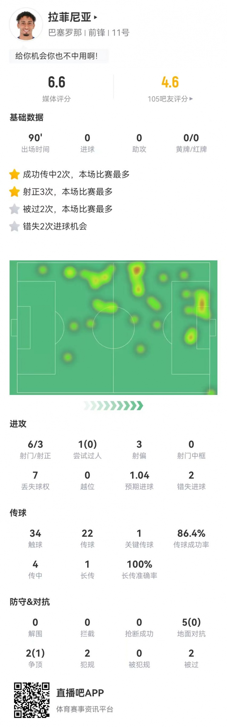  低迷！拉菲尼亞本場6射3正2失良機 1關(guān)鍵傳球+7對抗1成功 獲6.6分
