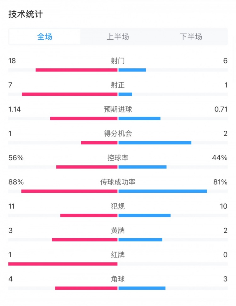  米蘭1-1費(fèi)耶諾德全場數(shù)據(jù)：控球率56%-44%，射門18-6，射正7-1